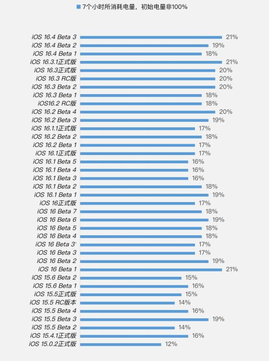 甘州苹果手机维修分享iOS 16.4 Beta 3续航跑分等测试结果汇总 