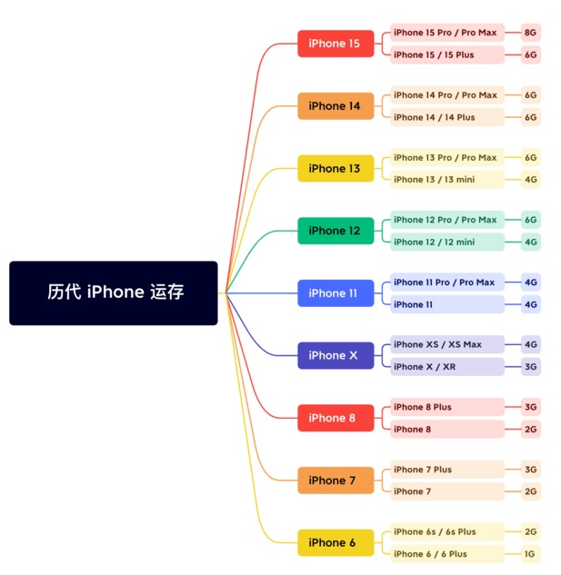 甘州苹果维修网点分享苹果历代iPhone运存汇总 