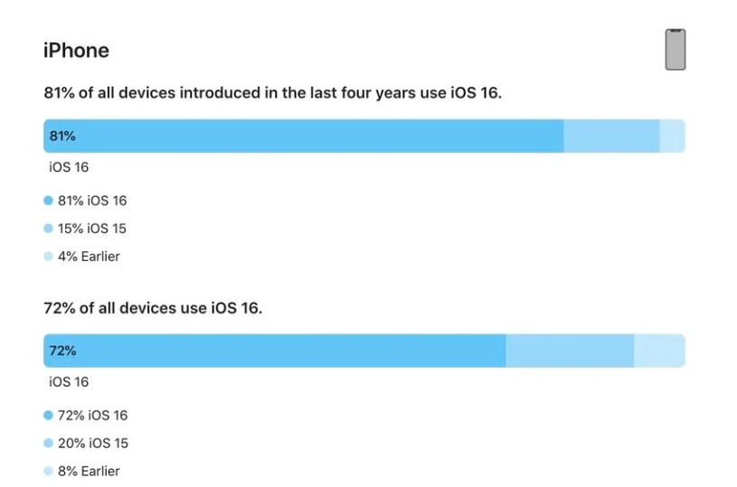 甘州苹果手机维修分享iOS 16 / iPadOS 16 安装率 