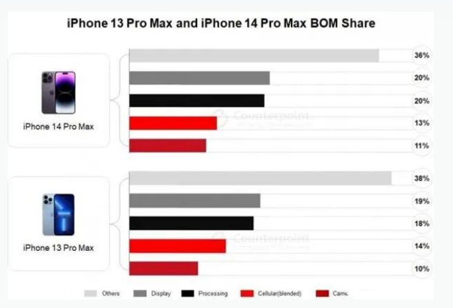 甘州苹果手机维修分享iPhone 14 Pro的成本和利润 