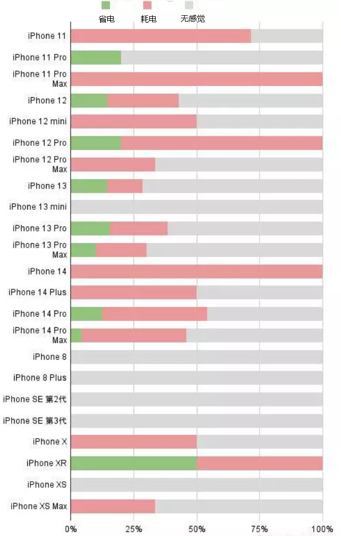 甘州苹果手机维修分享iOS16.2太耗电怎么办？iOS16.2续航不好可以降级吗？ 