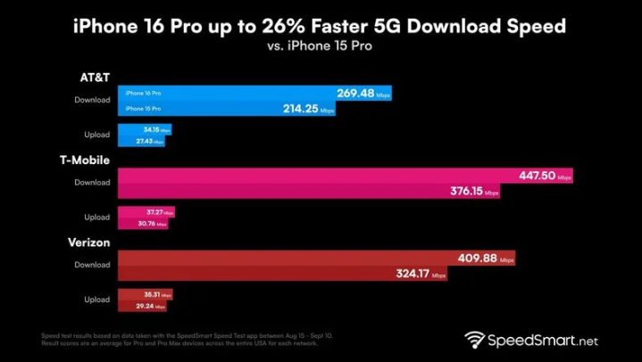 甘州苹果手机维修分享iPhone 16 Pro 系列的 5G 速度 